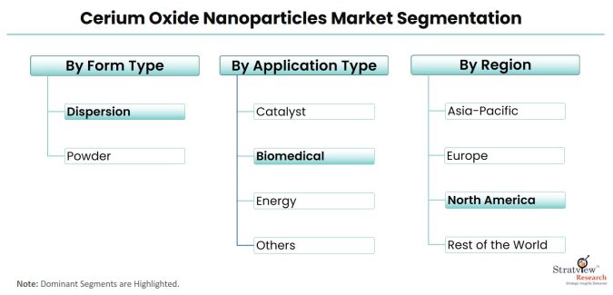 Cerium-Oxide-Nanoparticles-Market-Segmentation